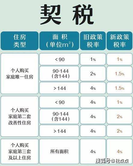 最新購房契稅征收標(biāo)準(zhǔn)詳解