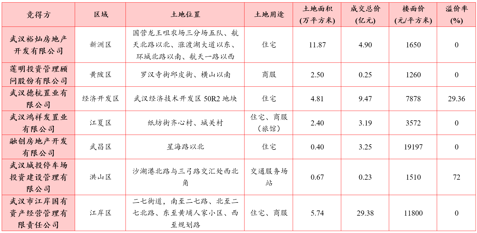 武漢土拍最新消息，城市發(fā)展與土地市場的嶄新動態(tài)