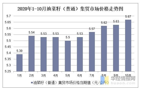 菜籽油價(jià)格最新行情分析