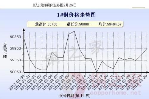 長江銅業(yè)網(wǎng)最新銅價(jià)動態(tài)及其對行業(yè)的影響