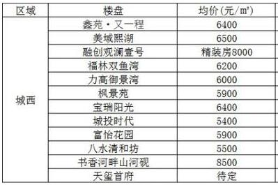 西安高新區(qū)最新房?jī)r(jià)動(dòng)態(tài)及其影響要素