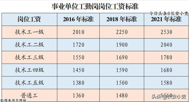 最新事業(yè)單位崗位工資調整及其影響