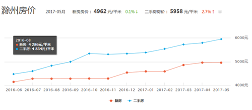 滁州市最新房價走勢分析 2017年房地產(chǎn)市場概況